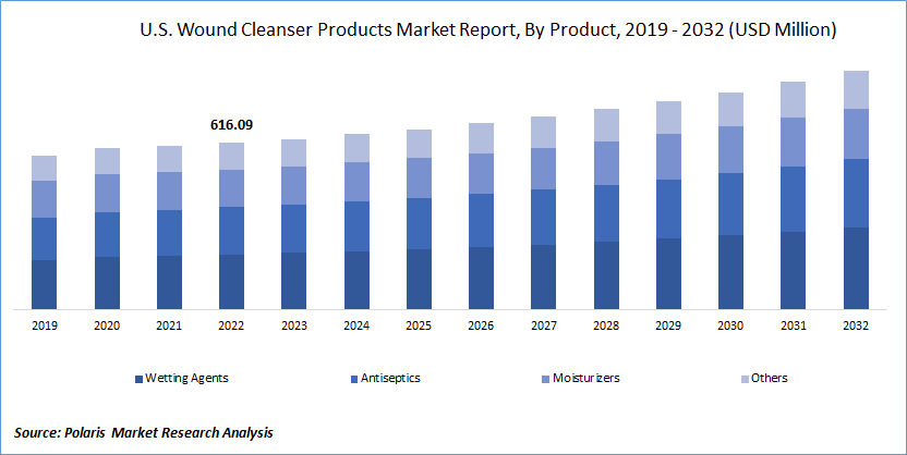 Wound Cleanser Products Market Size